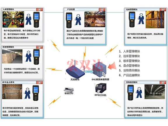 智能倉儲系統(tǒng)